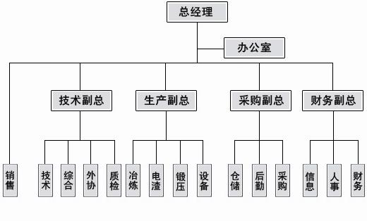 華鎳組織架構